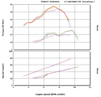 KTM 300 (Upper Curves) and KTM 200(Lower Curves) Torque and Wheel Speed vs RPM