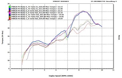 KTM 200XCW Power Valve Study Torque- Stock vs Turning In and Out on PV Height Adjustment