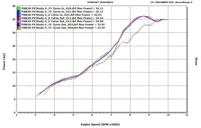 KTM 200XCW Power Valve Study HP- Stock vs Turning In and Out on PV Height Adjustment
