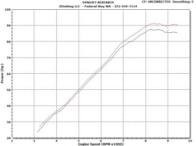 KTM 990 PowerSurge6X HP vs Standard