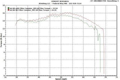 Freeride 250 Torque Open Filter vs Std Filter Canister