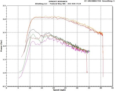Ruckus JDJetting Mods vs Stock HP, Both with Stock Muffler