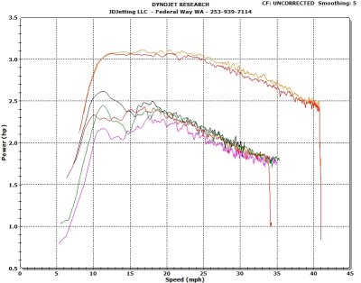 Ruckus JDJetting Mods vs Stock HP,  Both with Stock Muffler