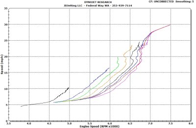 Metropolitan Speed vs RPM at one_eighth Throttle Position Steps Examining Variator