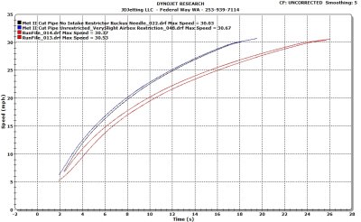 Metropolitan II Stock Muffler vs Open Exhaust_Graphing Speed vs Time