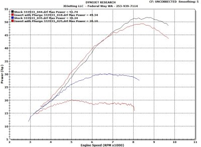 KTM500 TBody Insert vs Stock HP Half and Full Throttle.jpg