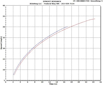 Increased Met II Speed 12% with Modified Drive Face 1.2mm from Standard Drive