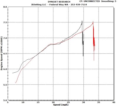 Met II Increased Speed 12% with Modified Drive Face 1.2mm from Standard Drive