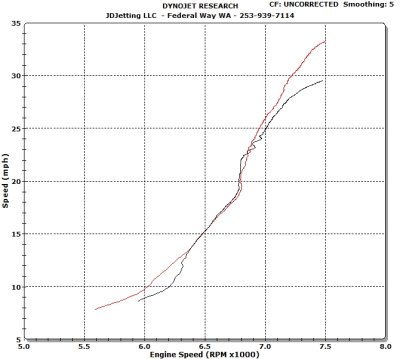 Met II Increased Speed 12% with Modified Drive Face 1.2mm from Standard Drive