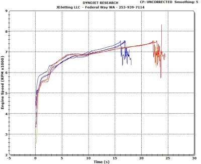 RPM vs Time Checking Clutch Spring Effects with 1.2mm Modified Drive Face