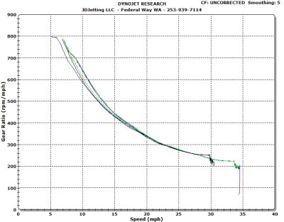 Met II Gear Ratios with Modified Drive Plate 1.2mm vs Standard Drive vs Speed