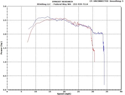 Met II Achieves 12% More Speed with Modified Drive Face 1.2mm from Standard Drive