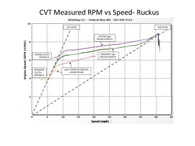CVT Measured RPM vs Speed- Ruckus