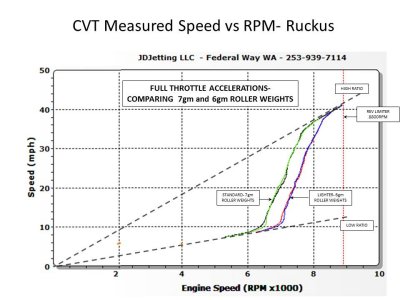 Comparing Variator Roller Weights 6g vs 7g--Rear Wheel Speed vs RPM at Full Throttle