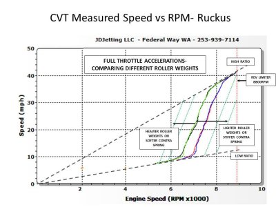 Wheel Speed vs RPM- Changing Ruckus Variator Roller Weights