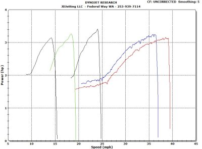 Ruckus Multiple Runs Power vs Speed Multiple Gearing Positions 2.jpg