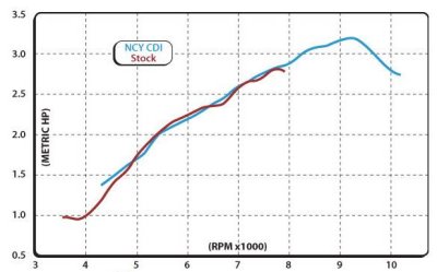NCY CDI Ignition- Advertised Power Curve for Ruckus According to NCY