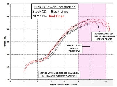 Ruckus Power vs RPM Before and after NCY CDI