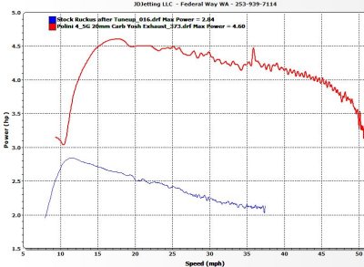 PE20 Horsepower vs Stock and with Yosh Exhaust to 50mph