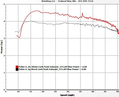 20mm Carb vs Stock Carb both with Yosh Exhaust Horsepower.JPG