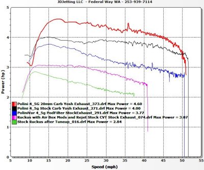 Ruckus Power PoliniCVT/20mmCarb/Yosh Exhaust(Red),Stock Carb (Black),Stock Exh&Carb(Blue) vs StockCVT w/Mods(Pink)&Stock(Green)