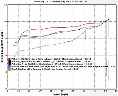 RPM vs MPH with Polini CVT & 20mmCarb/YoshExh(Red),Std.Carb/Yosh(Black),Std.Exh&Carb(Blue),and StockCVT wMods(Pink),Stock(Green)