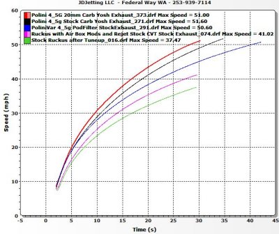 Speed vs Time with 20mm Carb(Red) vs Stock Carb(Black) vs Stock Exhaust&Carb(Blue) vs AirBoxMods(Pink) and Bone Stock(Green)
