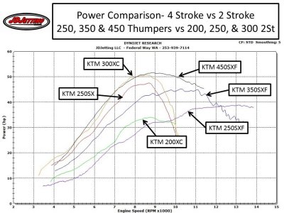 KTM Motorcycle Power Comparison- 4 Stroke vs 2 Stroke