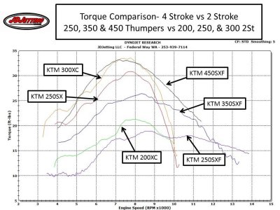 Torque Comparison- 4 Stroke vs 2 Stroke