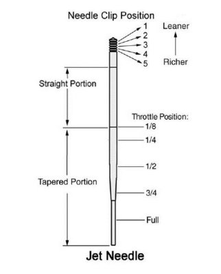 Needle Clip Positions- Straight Portion of needle is Drawn Correctly