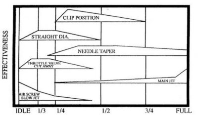 Carburetor Tuning Range Chart