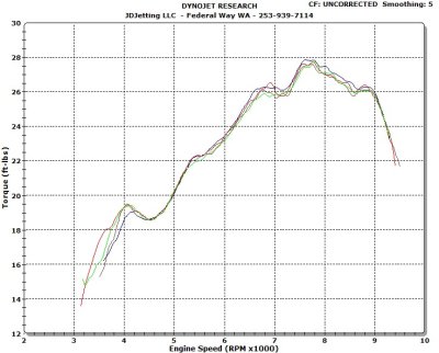 TE250 MAX TORQUE Study