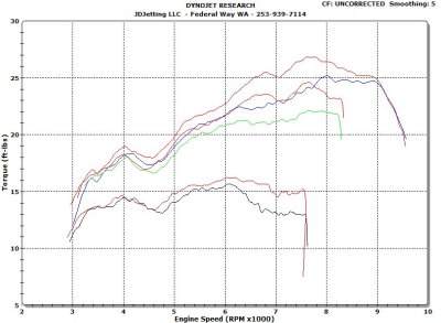 TE250 Map switch Low vs High at 1/4 Throttle, 1/2 Throttle, and Full Throttle -Torque