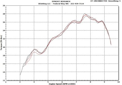 TE250 MAX Torque Study Air Box Cover Open (Black) vs Open (Red)