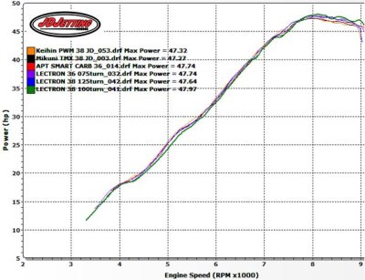 Five Carb Comparison, Horsepower: Keihin, Mikuni, Smartcarb, Lectron 36mm & 38mm