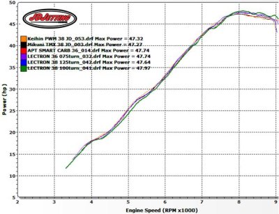 Five Carb Comparison, Horsepower: Keihin, Mikuni, Smartcarb, Lectron 36mm & 38mm 