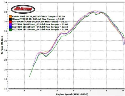 Five Carb Comparison Torque All 5.JPG