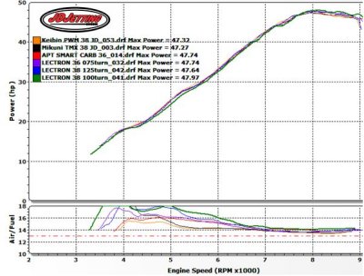 Five Carb Comparison Power w Air Fuel All 5.JPG