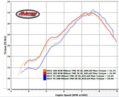 2017 TE300 vs 2015 300XCW Torque