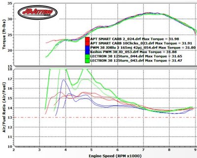 Air Fuel of Keihin vs Smartcarb vs Lectron