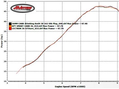 36mm Carbs Compared Keihin PWK Smartcarb Lectron