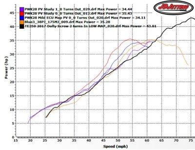 TE250 Power vs 200XC and MPH