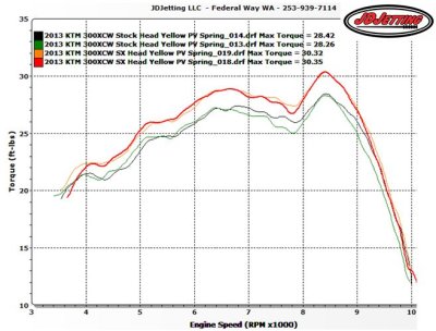 KTM 300XCW 2013 Stock and SX Heads Torque Comparison
