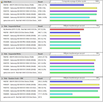 qemu-kvm -machine type=q35 - SSD performance