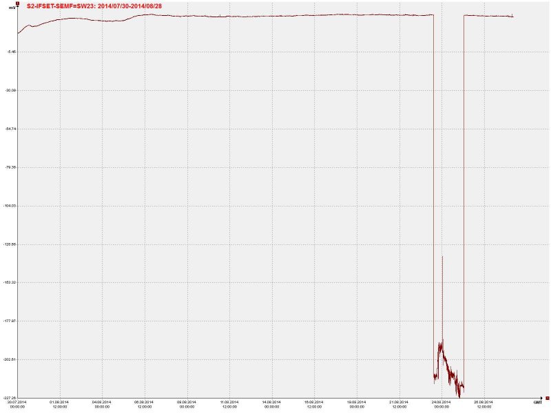 SE signal readings from Petropavlovsk at time of our sighting.