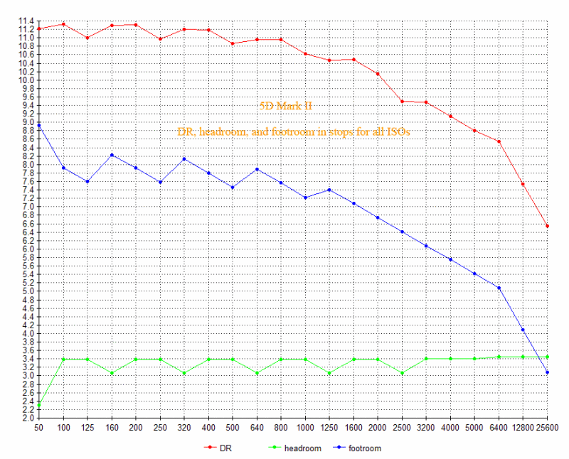5D2 DR chart.gif