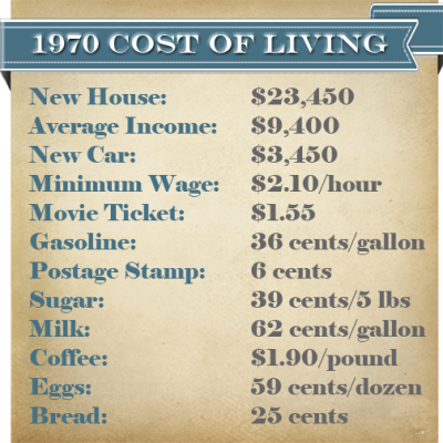 1970 cost of living.png