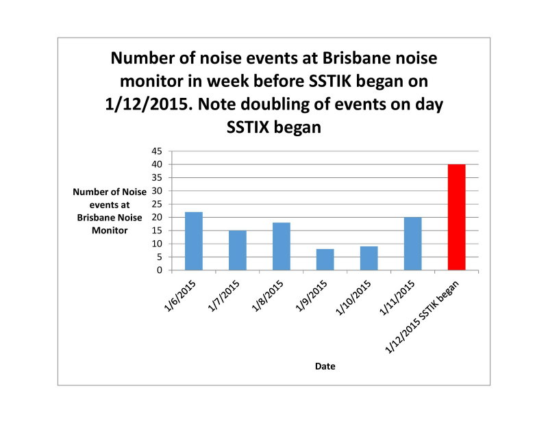 Number of noise events in week leading up to SSTIK implementation