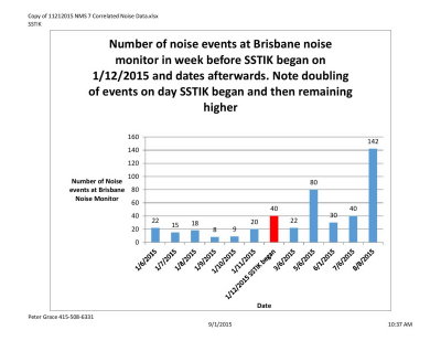 Noise events double at Brisbane Noisse monitor after the implementation of SSTIK