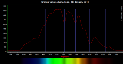 Uranus and methane